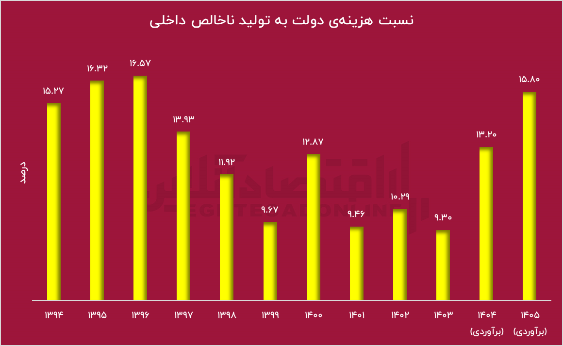کوچک شدن دولت، بزرگ شدن رکود؛ بودجه ۱۴۰۵ با تقاضای ضعیف‌تر در راه است