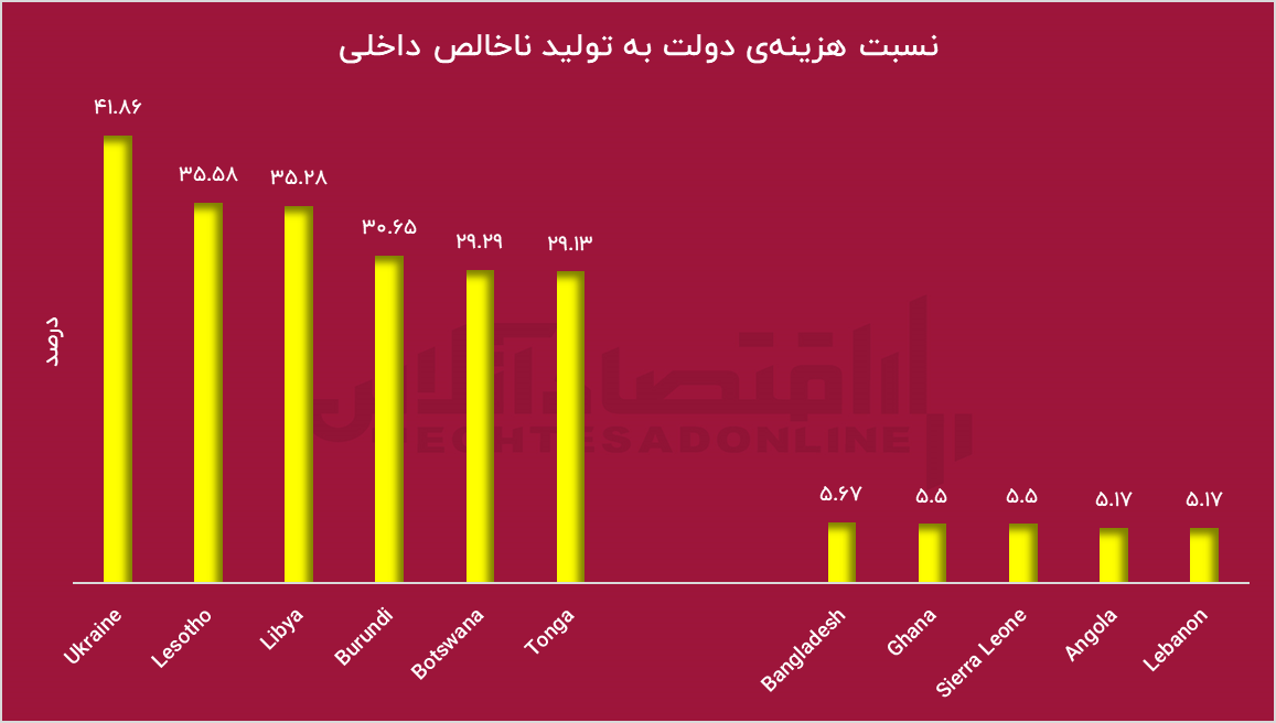 کوچک شدن دولت، بزرگ شدن رکود؛ بودجه ۱۴۰۵ با تقاضای ضعیف‌تر در راه است