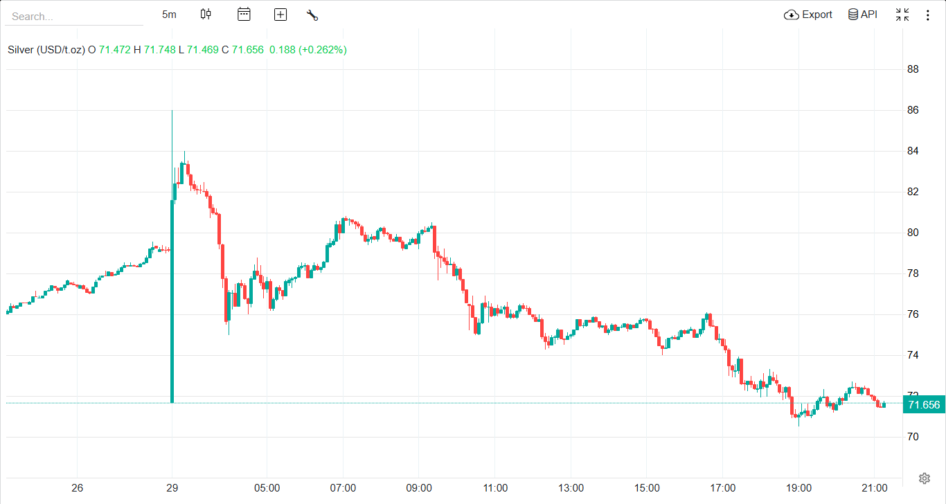 پیش‌بینی قیمت نقره طی روزهای آینده / طلا بخریم یا نقره؟