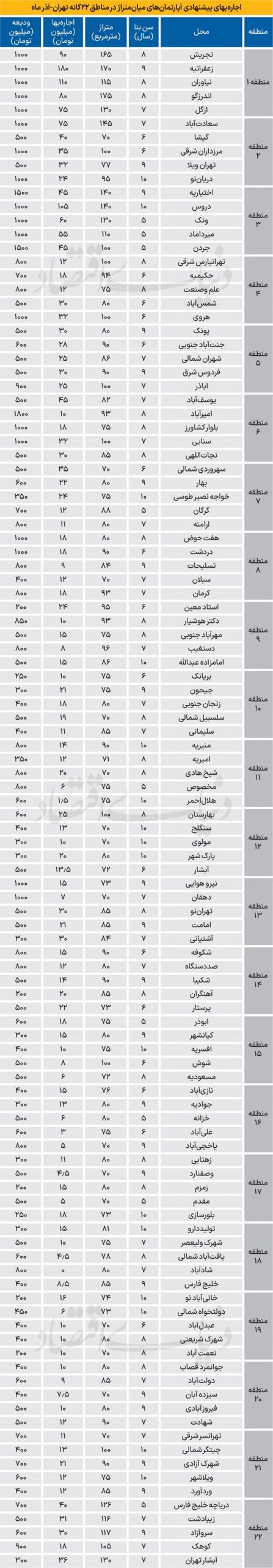 لیست قیمت جدید اجاره آپارتمان در شهر تهران