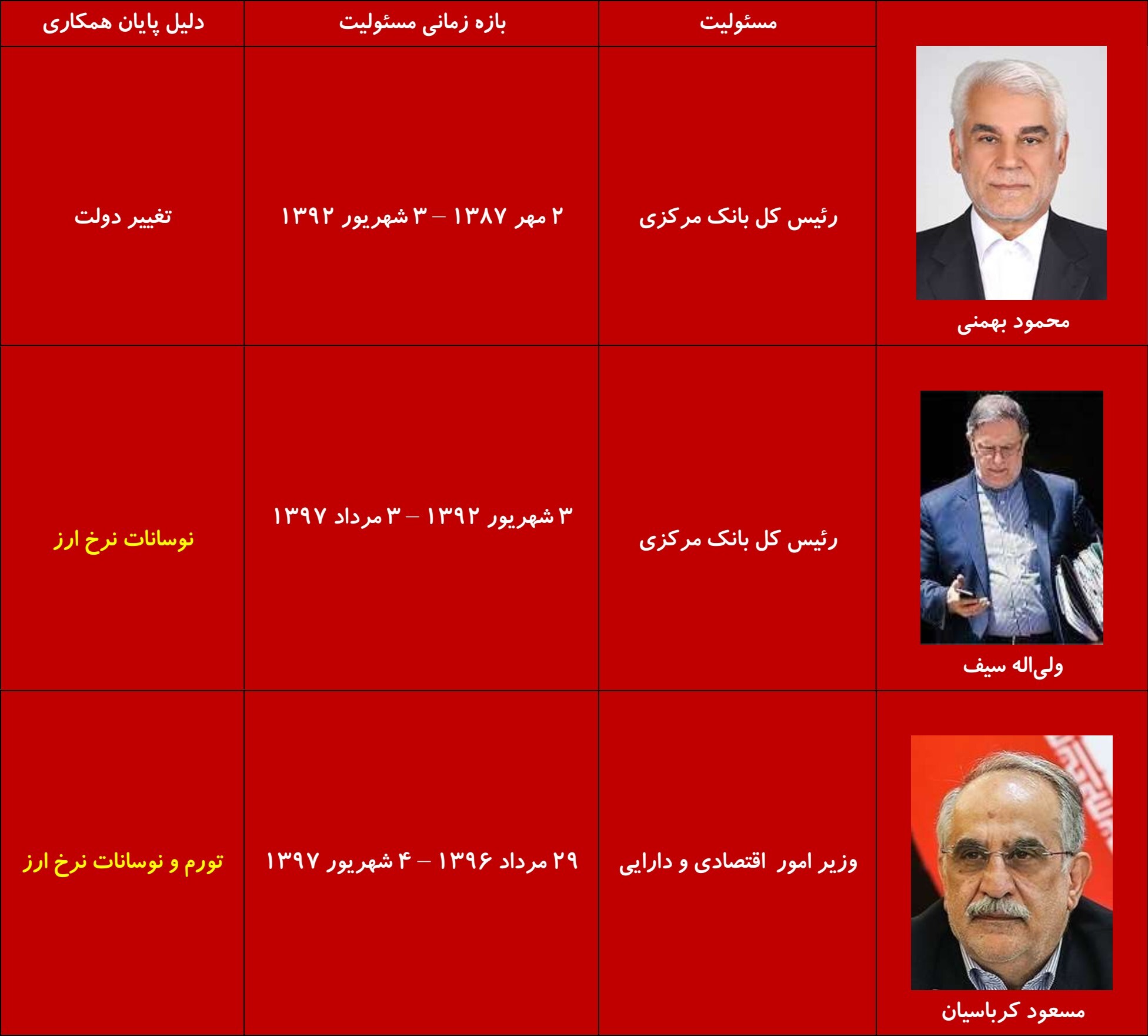 واکنش قیمت دلار به تغییرات سکانداران اقتصادی/ پیش‌بینی روند دلار بعد از استعفای فرزین