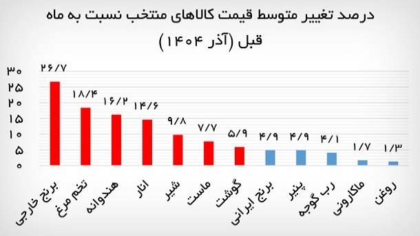 طوفان گرانی خوراکی ها در آذرماه