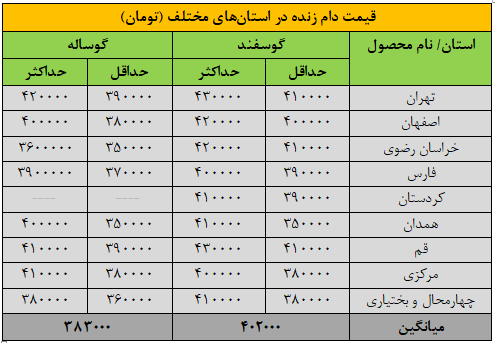 قیمت جدید دام‌زنده جمعه ۱۲ دی‌ماه ۱۴۰۴ اعلام شد