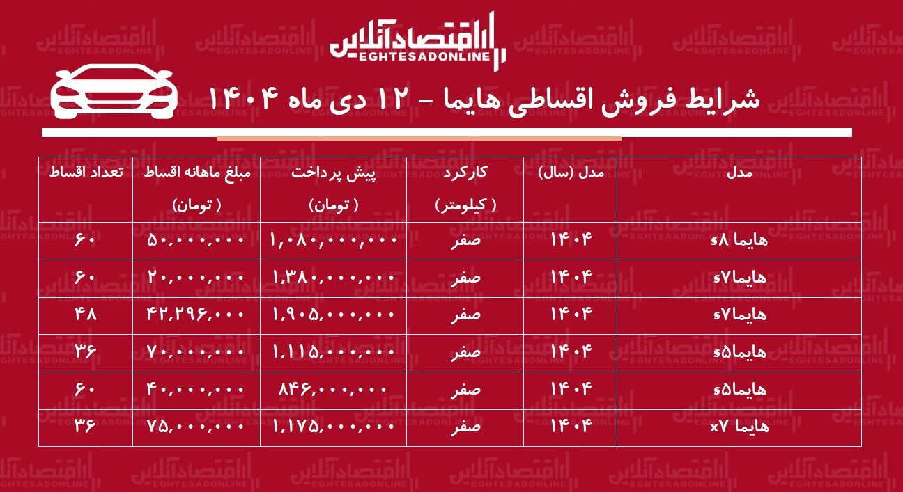 شرایط جدید فروش اقساطی هایما دی‌ماه ۱۴۰۴ / با اقساط ۵ ساله هایما بخرید! + جدول