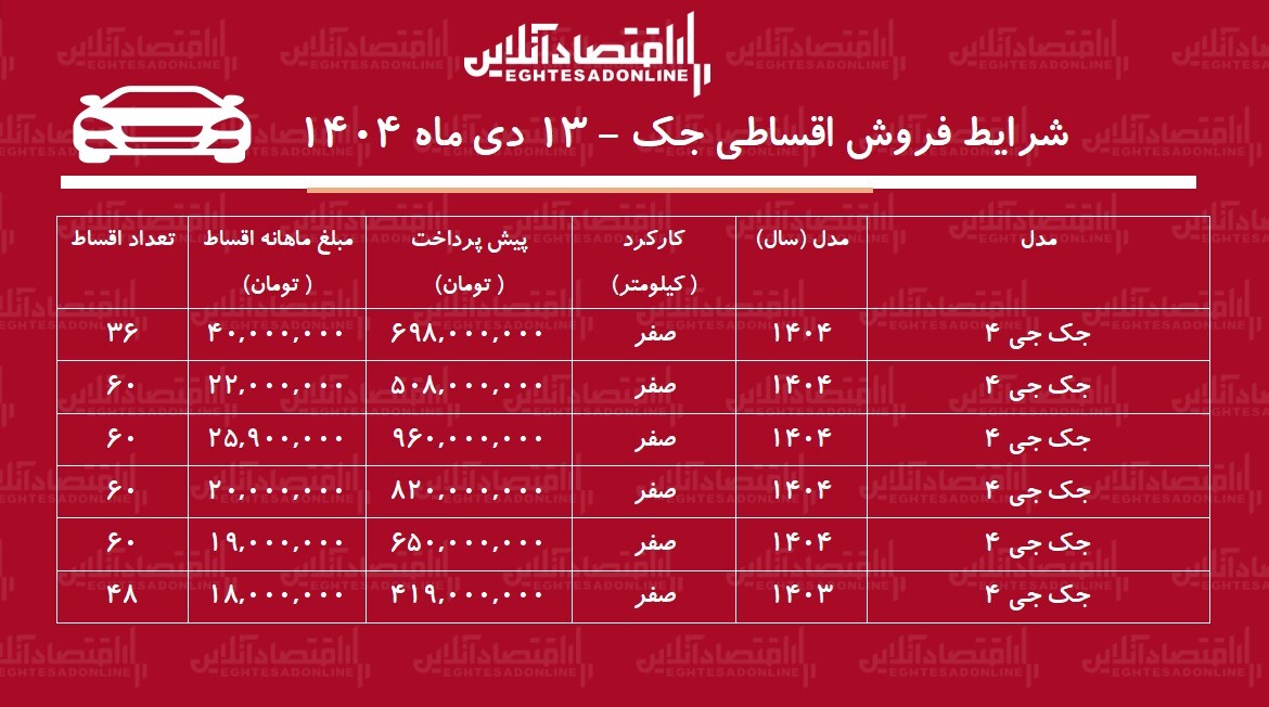 شرایط جدید فروش اقساطی جک دی‌ماه ۱۴۰۴ / با اقساط ۵ ساله جک بخرید! + جدول