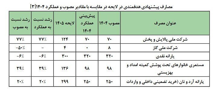 تصمیم مهم دولت درباره قیمت و خرید تضمینی گندم در سال آینده