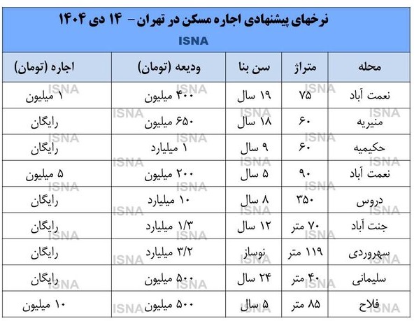 قیمت اجاره مسکن شهر تهران در بازار زمستانی