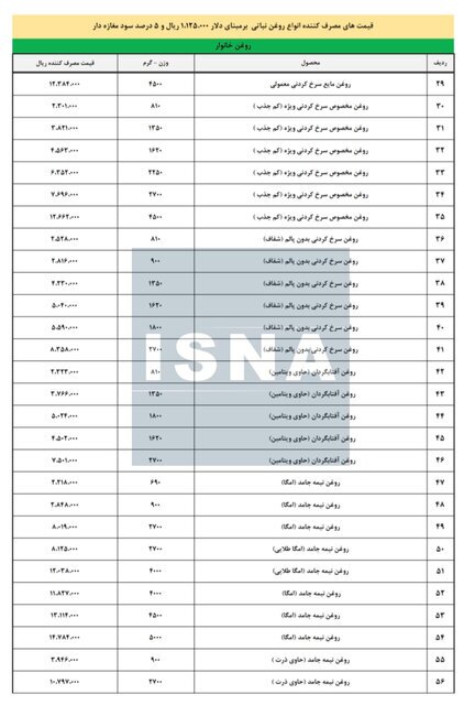کمبود روغن در بازار پس از حذف ارز ترجیحی/ احتکار روغن توسط کارخانهها به طمع فروش با قیمت بالاتر کمبود روغن در بازار پس از حذف ارز ترجیحی/ احتکار روغن توسط کارخانهها به طمع فروش با قیمت بالاتر