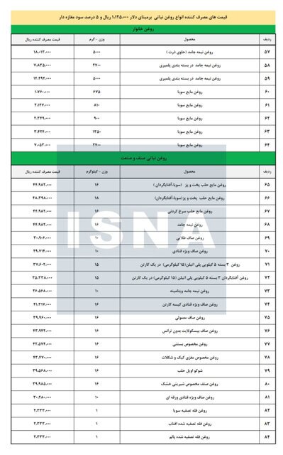 کمبود روغن در بازار پس از حذف ارز ترجیحی/ احتکار روغن توسط کارخانهها به طمع فروش با قیمت بالاتر کمبود روغن در بازار پس از حذف ارز ترجیحی/ احتکار روغن توسط کارخانهها به طمع فروش با قیمت بالاتر