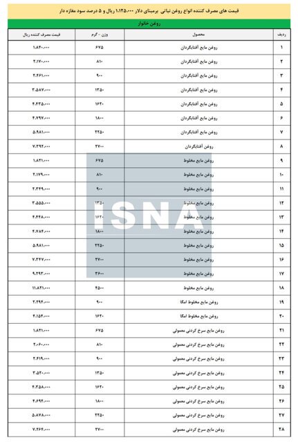 کمبود روغن در بازار پس از حذف ارز ترجیحی/ احتکار روغن توسط کارخانه‌ها به طمع فروش با قیمت بالاتر