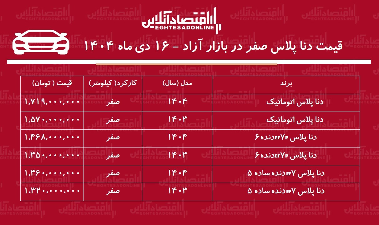 صعود سنگین قیمت دنا رکورد زد / افزایش ۸۴ تا ۲۴۰ میلیون تومانی دنا در بازار + جدول