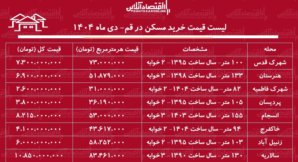 لیست قیمت خرید مسکن در قم / قیمت خرید هر متر مسکن در مناطق مختلف قم چقدر است؟ + جدول دی ماه ۱۴۰۴