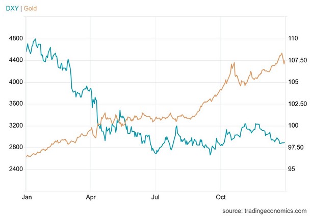 آموزش تحلیل طلا و دلار به زبان ساده