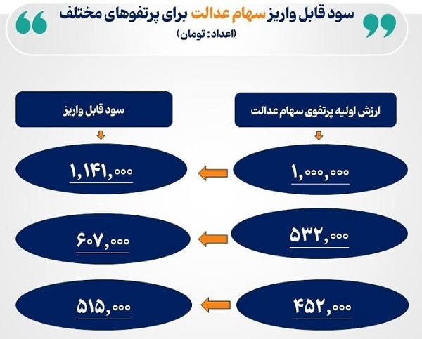 مبلغ سود سهام عدالت