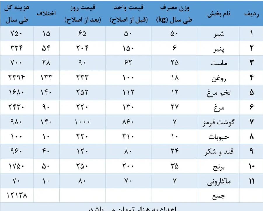 همه چیز درمورد کالابرگ یک میلیون تومانی/ پیش‌بینی ۱۱ قلم کالای اساسی + جدول