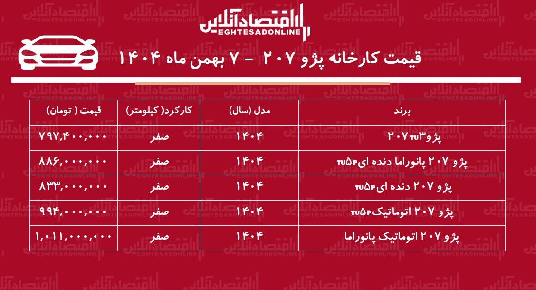 قیمت جدید کارخانه پژو ۲۰۷ اعلام شد + جدول بهمن ۱۴۰۴