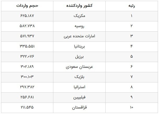 خودروهای چینی در ۲۰۲۵ به کدام بازارها سرازیر شدند؟ خودروهای چینی در ۲۰۲۵ به کدام بازارها سرازیر شدند؟