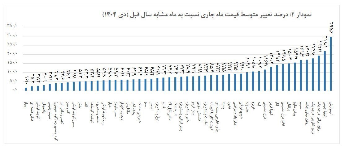 گزارش جدید مرکز آمار از رشد قیمت خوراکی‌ها/ رشد ۱۸۰ درصدی قیمت روغن