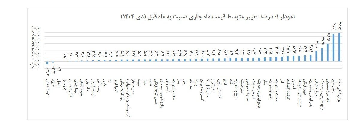 گزارش جدید مرکز آمار از رشد قیمت خوراکی‌ها/ رشد ۱۸۰ درصدی قیمت روغن