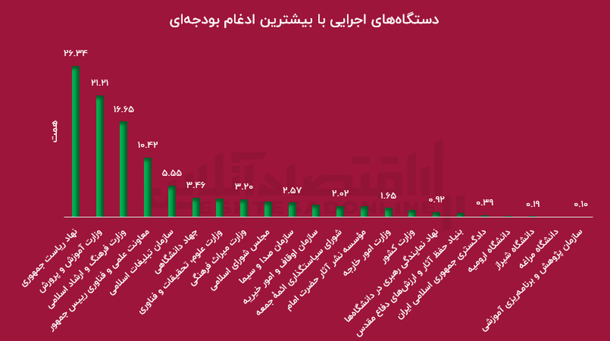 جراحی بزرگ بودجه ۱۴۰۵؛ ۱۰۷ همت مشروط شد
