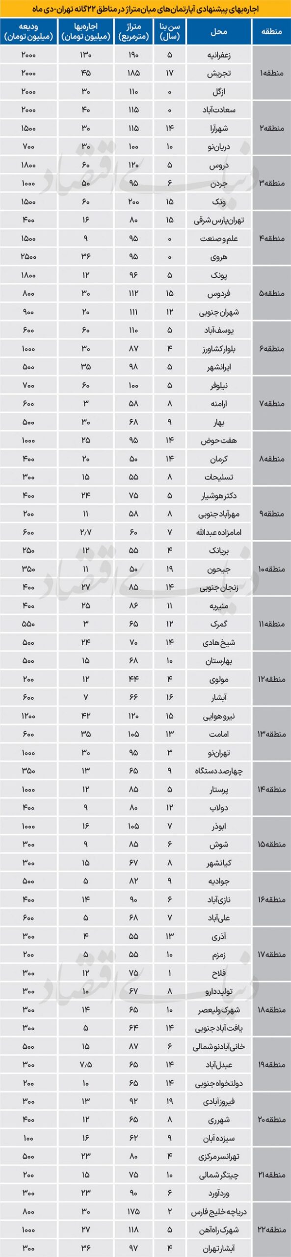 لیست قیمت جدید اجاره آپارتمان در تهران