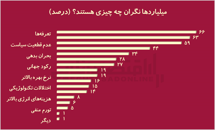 انصاری و زنجانی نگران چه چیزی هستند؟ / دغدغه میلیاردر‌ها در ۲۰۲۶