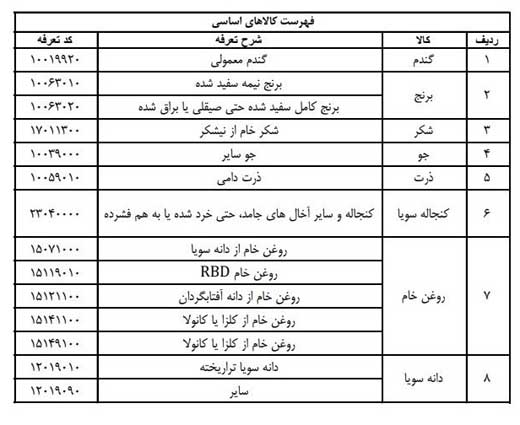 فهرست کالاهای اساسی مشمول بسته حمایت از صنایع منتشر شد