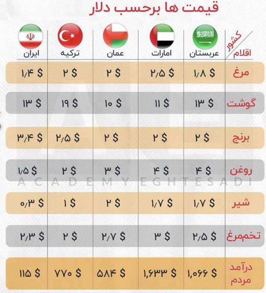مقایسه قیمت برخی کالاها در ایران و سایر کشورهای منطقه
