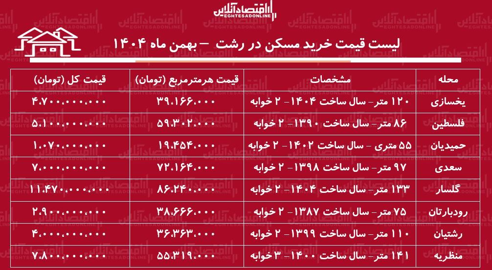 لیست قیمت خرید مسکن در رشت / قیمت خرید هر متر آپارتمان در گلسار، منظریه، حمیدیان و...چقدر است؟ + جدول بهمن ماه ۱۴۰۴