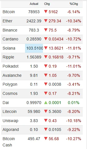 بیت‌کوین، به‌عنوان لیدر بازار به کانال ۷۰ هزار دلاری رسید