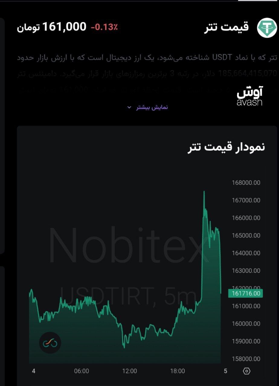 کاهش ۵ هزار تومانی قیمت تتر بعد از خبر از سرگیری مذاکرات