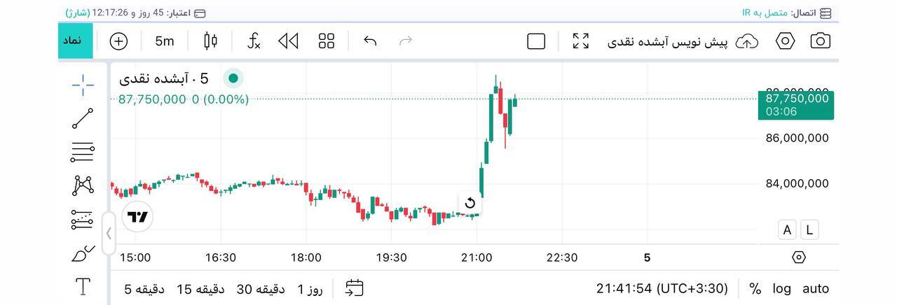 افزایش شدید قیمت طلا پس از لغو مذاکرات ایران و آمریکا/ طلا امروز چهارشنبه ۱۵ بهمن ۱۴۰۴ منفجر شد