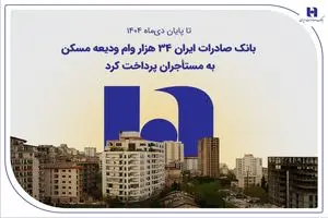 بانک صادرات ایران ۳۴ هزار وام ودیعه مسکن به مستأجران پرداخت کرد