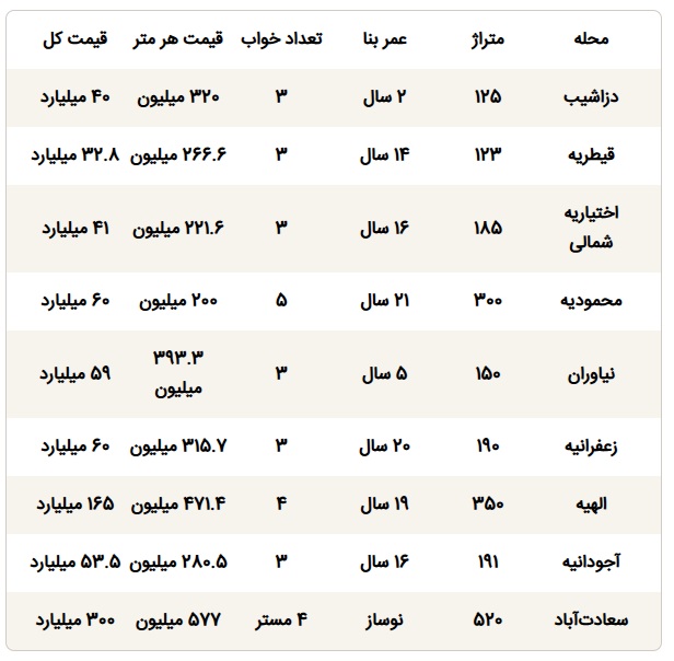 قیمت جدید آپارتمان در گران‌ترین نقطه شهر تهران‌