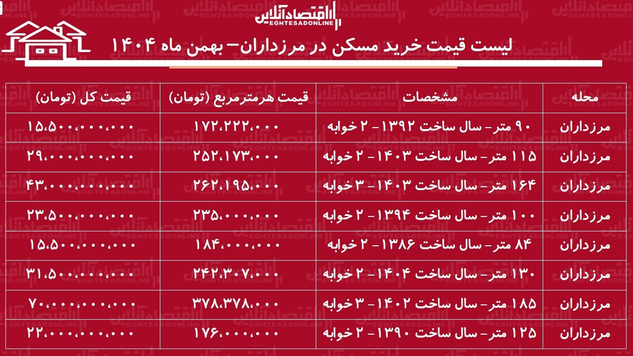لیست قیمت خرید مسکن در مرزداران / خرید یک آپارتمان ۲ خوابه در این منطقه چقدر سرمایه نیاز دارد؟ + جدول بهمن ماه ۱۴۰۴