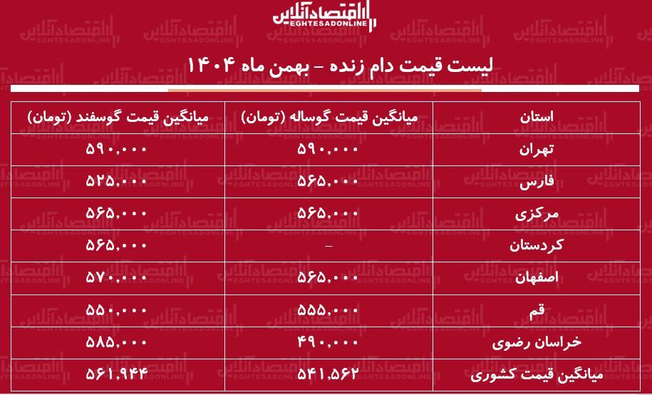 لیست قیمت دام زنده امروز ۲۷ بهمن ۱۴۰۴ / گوساله و گوسفند کیلویی چند شد؟ + جدول