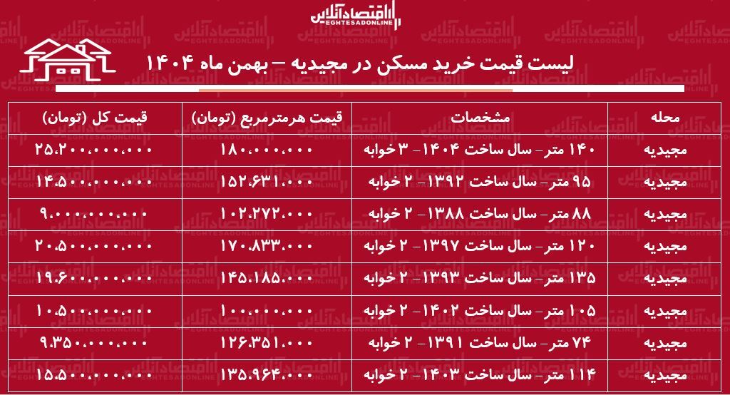 لیست قیمت خرید مسکن در مجیدیه / میانگین قیمت خرید هر متر آپارتمان در این منطقه چقدر است؟ + جدول بهمن ماه ۱۴۰۴