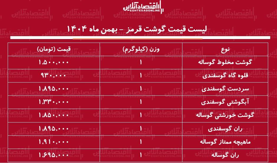 لیست قیمت گوشت قرمز امروز ۲۹ بهمن ۱۴۰۴ / ران گوساله و گوسفندی کیلویی چند شد؟ + جدول
