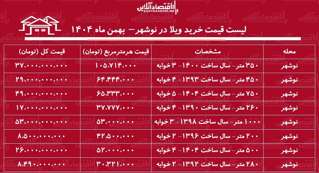 لیست قیمت خرید ویلا در نوشهر / میانگین قیمت خرید هر متر ویلا در این منطقه چقدر است؟ + جدول بهمن ماه ۱۴۰۴
