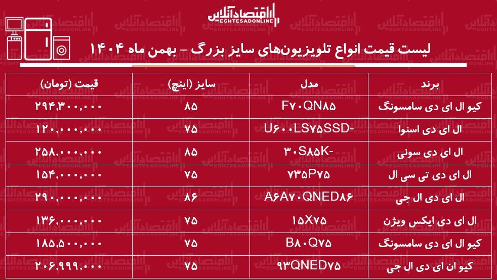 قیمت جدید انواع تلویزیون‌های سایز بزرگ در بازار / ال ای دی ۷۵ اینچ سامسونگ، ال جی، اسنوا و...چند شد؟ + جدول بهمن ماه ۱۴۰۴