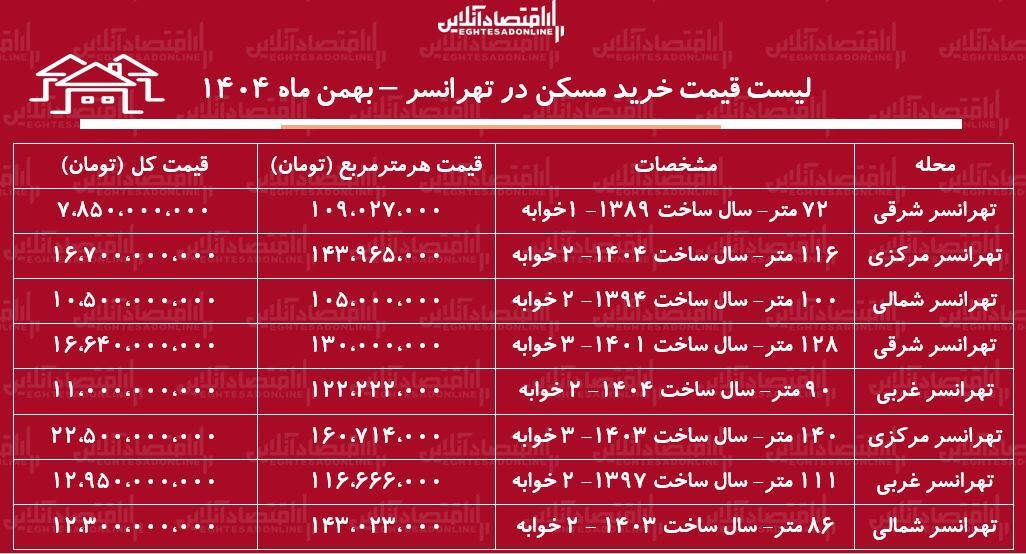 لیست قیمت خرید مسکن در تهرانسر / خرید یک آپارتمان ۱۰۰ متری در این منطقه چقدر هزینه دارد؟ + جدول بهمن ماه ۱۴۰۴