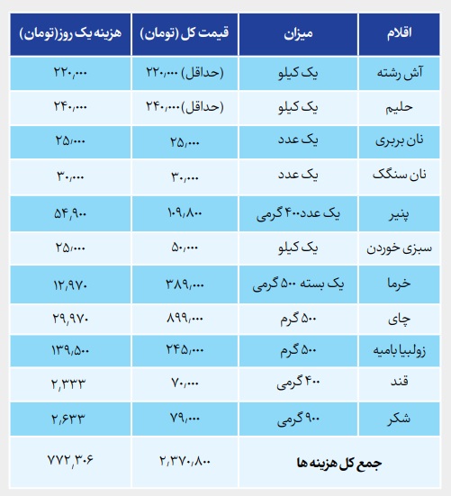 سفره افطار چقدر تمام می‌شود؟ + جدول