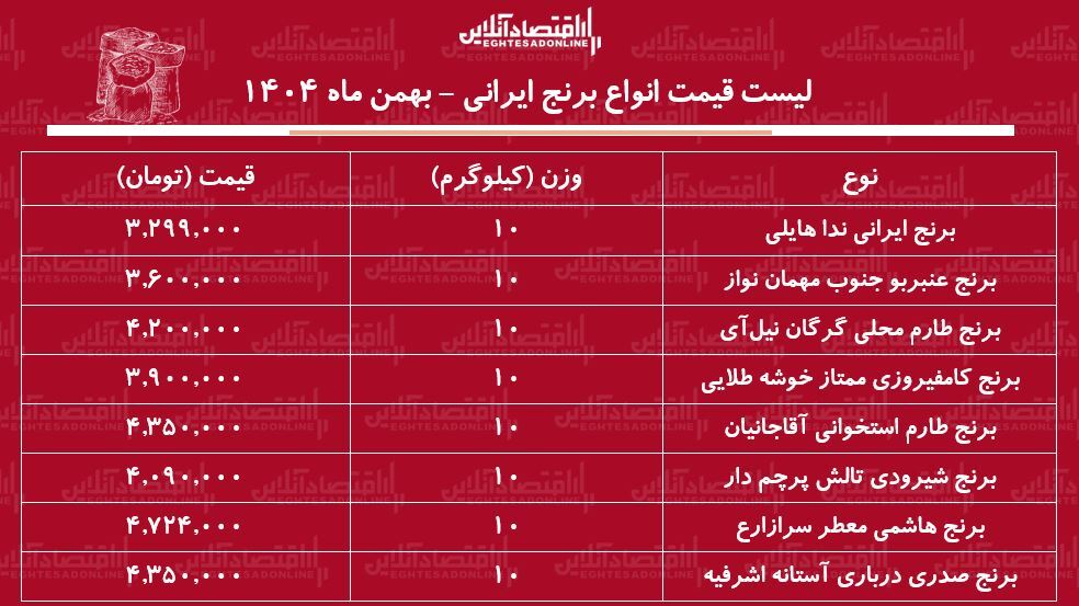لیست قیمت برنج ایرانی ۳۰ بهمن ۱۴۰۴ / برنج صدری، طارم، عنبربو، هاشمی و...کیلویی چند شد؟ + جدول