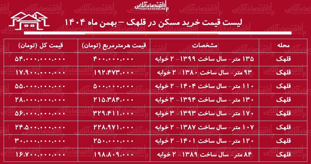 لیست قیمت خرید مسکن در قلهک / قیمت یک آپارتمان ۱۰۰ متری در این منطقه چقدر است؟ + جدول بهمن ماه ۱۴۰۴