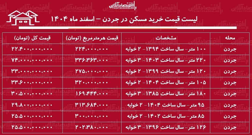 لیست قیمت خرید مسکن در جردن / قیمت خرید هر متر آپارتمان در این منطقه چقدر است؟ + جدول اسفند ماه ۱۴۰۴