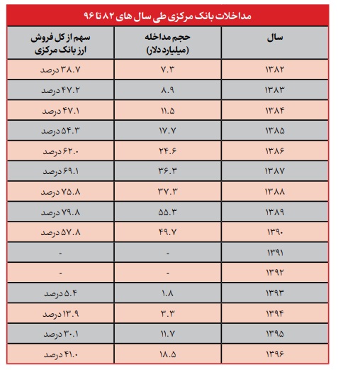 چرا دلار مداخله‌ای نتوانست تورم و بازار ارز را مهار کند؟