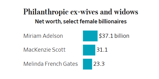 ۱۵۴ زن میلیاردر در آمریکا؛ راز ثروت زنان چیست؟ ۱۵۴ زن میلیاردر در آمریکا؛ راز ثروت زنان چیست؟