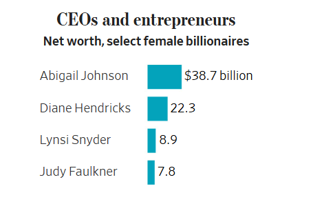 ۱۵۴ زن میلیاردر در آمریکا؛ راز ثروت زنان چیست؟ ۱۵۴ زن میلیاردر در آمریکا؛ راز ثروت زنان چیست؟