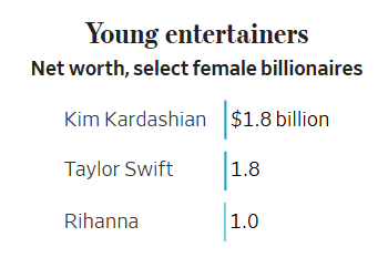 ۱۵۴ زن میلیاردر در آمریکا؛ راز ثروت زنان چیست؟ ۱۵۴ زن میلیاردر در آمریکا؛ راز ثروت زنان چیست؟