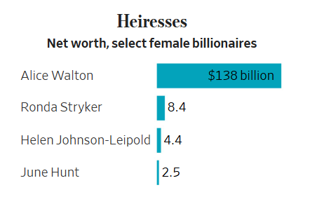 ۱۵۴ زن میلیاردر در آمریکا؛ راز ثروت زنان چیست؟